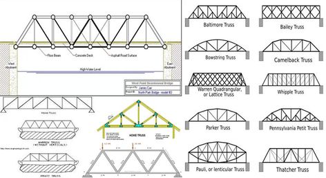 In engineering, a truss belongs to a structure that contains two-force members only. The members are arranged in order that the truss can act like a single object. The truss facilitates the structures to transmit weight to its foundations and anchors securely.  The members of truss are only dependent on axial compression and tension and not on bending moment. Warren Truss, Construction Calculators, Bending Moment, House Buying, Truss Structure, Bridge Structure, Concrete Deck, Lattice Structure, Truss Bridge