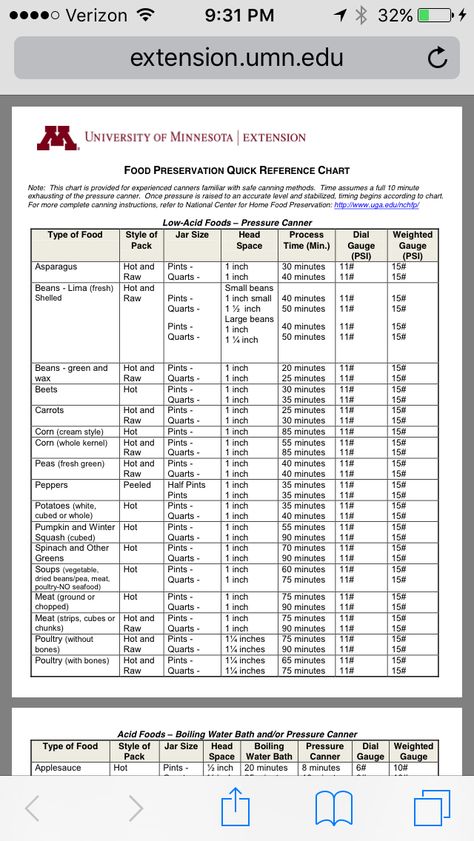 Pressure Canning Times Chart, Pressure Canning Time Chart, Canning Times Chart, Homestead Knowledge, Canning Planner, Preserves Recipes, Homesteading Food, Canning Tomatoes Recipes, Food Dehydration