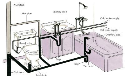 Plumbing Basics: Plumbing follows the basic laws of nature -- gravity, pressure, water seeking its own level. Bathroom Plumbing Diagram, Plumbing Rough In, Plumbing Diagram, House Plumbing, Casa Garage, Toilet Drain, Sink Plumbing, Bathroom Drain, Attic Bathroom