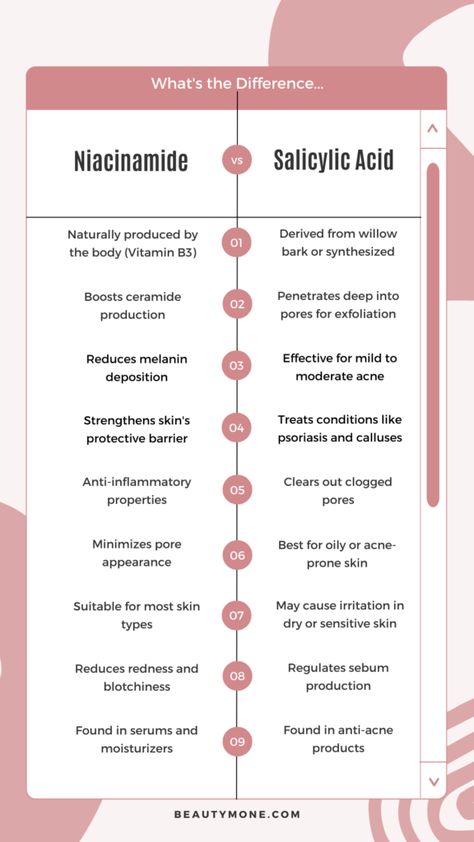 Salicylic Acid And Niacinamide: This Duo'S Incredible Impact ⋆ Beautymone Salycilic Acid Combinations, How To Use Salicylic Acid, Salysalic Acid, Salicylic Acid Products, Salicylic Acid Benefits, Niacinamide And Salicylic Acid, Cosmetology Tips, Salicylic Acid And Niacinamide, Skin Doctor