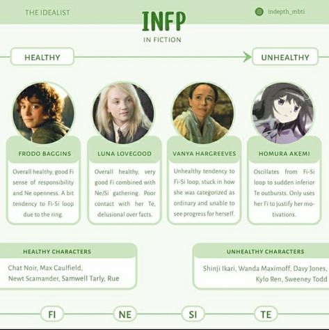 Unhealthy Infp, Istj Things, Incorrect Mbti, Infp 9w1, Type Infp, Infp 4w5, Infp Personality Type, Mbti Test, Infp Personality