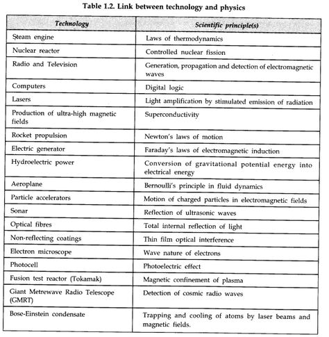 Physical World Class 11 Notes Physics Chapter 1 - Learn CBSE Physical World Class 11 Notes, Physics 11th Grade Notes, Class 11 Physics Notes, Notes Physics, Class 11 Notes, Physics Mechanics, Classical Physics, Dreamy Quotes, Microscope Parts