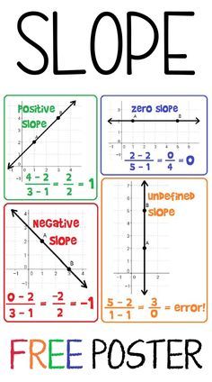 Here is a free slope reference for your algebra 1 word wall. This math poster works as an anchor chart for the 4 types of sloe-- positive slope, negative slope, zero slope and undefined slope. As students work on their slope activities they can reference this poster to more independently solve problems. Slope Activities, Le Rosey, Teaching Math Strategies, Materi Bahasa Jepang, Learning Mathematics, Math Tutorials, Math Notes, Basic Math Skills, Math Poster