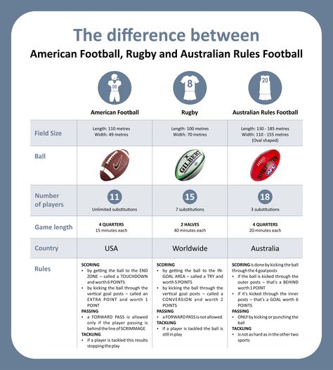 The difference between rugby, Australian football and American football American Football Rules, Football Rules, Speed Workout, Australian Football, Different Sports, Football Field, World Of Sports, Living Abroad, American Football