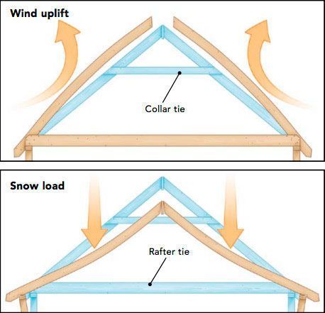 Contrary to popular belief, collar ties are not there to support rafters or to keep walls below from spreading under the weight of the roof. Collar Ties Ceiling, Collar Ties Vaulted Ceiling, Rafter Design, Roof Pitches, Gable Wall, House Structure, Truss Design, Garage Construction, Garage Designs