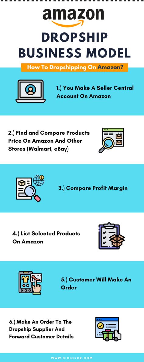 Dropshipping With Amazon, How To Dropship On Shopify, Dropshipping Business Plan, Drop Shipping Business For Beginners Amazon, Dropshipping For Beginners Amazon, How To Dropship On Amazon, Dropshipping On Amazon, Dropshipping Products Ideas, Amazon Wholesale Fba