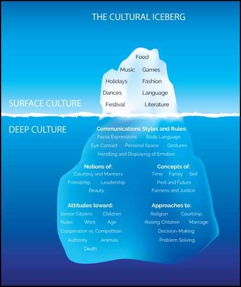 Cultural Iceberg, Iceberg Model, What Is Culture, Youth For Christ, Third Culture Kid, Style Rules, 90 Day Fiance, Personal Space, Music Games