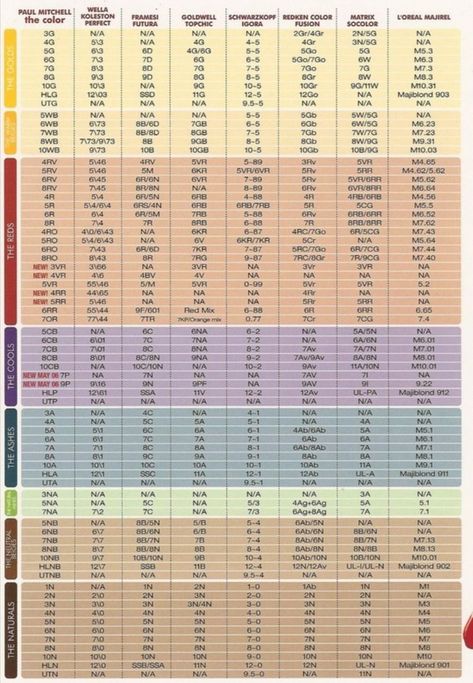 Paul Mitchell comparison colour chart | Paul mitchell color chart, Redken hair color, Paul mitchell color Lanza Formulas, Paul Mitchell Toner Formulas, Paul Mitchell Color Formulas, Paul Mitchell Color Chart, Schwarzkopf Toner, Goldwell Formulas, Redken Color Chart, Color Correcting Guide, Hair Formulas