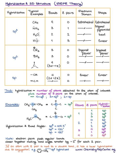 Hybridization makes all bonds to central atom equivalent to one another. In picture "Electronic Domain" refers to the Electronic Geometry, while "Shape" refers to Molecular Geometry. SP3 orbitals have no unhyb. p orb., 25% S character and 75% P character. SP2 has 1 UHPO, which participates in pi bond, while the 3 SP2 orbitals form sigma bonds, including the one w/ the pi bond. It has 33% S character and 67% P character. SP has 2 UHPOs for two pi bonds and 1 HPO to give 50%/50% S and P character. Sigma And Pi Bonds, Molecular Orbital Theory Notes, Chemistry Hybridization, Hybridization Chemistry, Orbital Hybridization, Sp3 Hybridization, Apologia Physical Science, Balancing Chemical Equations, Complex Sentences Worksheets