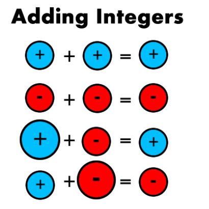 Picture Positive And Negative Integers, Adding And Subtracting Integers, Struktur Teks, Negative Integers, Subtracting Integers, Fruit Shoot, Walk The Plank, Teaching Math Strategies, Studera Motivation