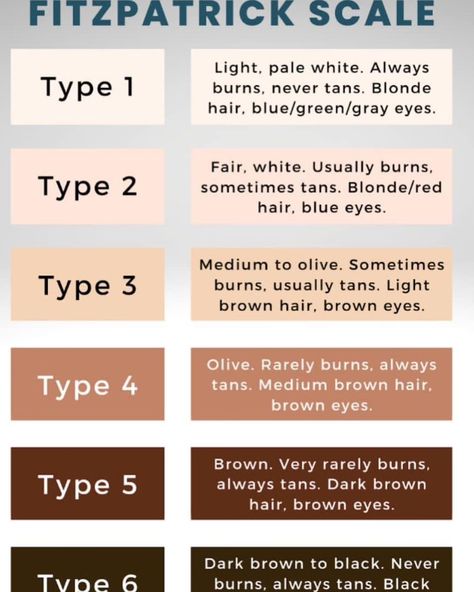 Understanding your Fitzpatrick type helps us tailor treatments specifically for your skin’s needs, ensuring optimal results and long-lasting health. 🌸 #FitzpatrickScale #SkincareEducation #healthyskin Fitzpatrick Skin Type, Skin Chart, Central Intelligence, Pale White, Medium Brown Hair, Gray Eyes, Spray Tanning, Dark Brown Hair, Type 4