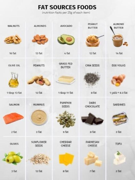 Fat Foods Reference Chart, PRINTABLE / INSTANT DOWNLOAD. For a healthy eating Healthy Fats List, Healthy Fats Foods, High Fat Foods, Reference Chart, Food Charts, Fat Foods, Deilig Mat, Fat Burning Foods, Good Fats