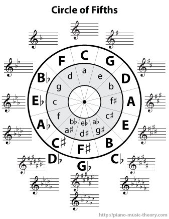 The circle of fifths is a chart that summarizes the relationship between major and minor scales and displays all the key signatures into one easy to understand diagram. Circle Of Fifths Wallpaper, Kunci Piano, Music Theory Piano, Akordy Gitarowe, Beginner Piano Music, Reading Sheet Music, Piano Chords Chart, Music Theory Worksheets, Music Theory Lessons