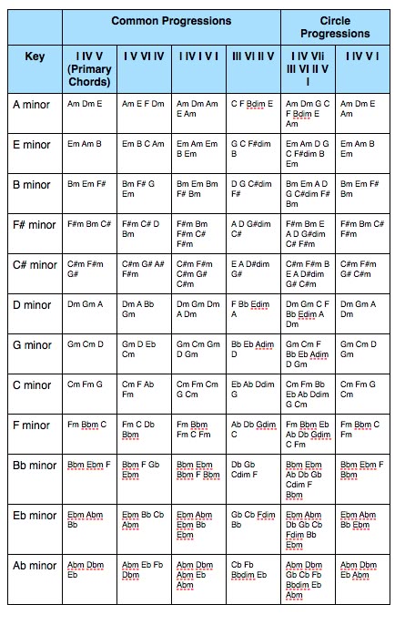 Minor Key Chord Progressions Kunci Piano, Akordy Gitarowe, Guitar Chord Progressions, Piano Chords Chart, Music Theory Lessons, Chord Progressions, Music Theory Guitar, Beginner Guitar, Not Musik