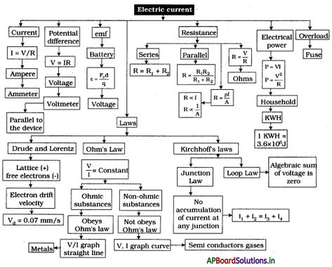 AP Board 10th Class Physical Science Notes Chapter 9 Electric Current – AP Board Solutions Current Electricity Notes Class 10, Electric Current Physics, Physics Notes Class 12 Current Electricity, Electricity Formulas Class 10, Current Electricity Short Notes, Current Electricity Notes Class 12, Current Electricity Notes, Electric Current Notes, Electricity Class 10 Notes