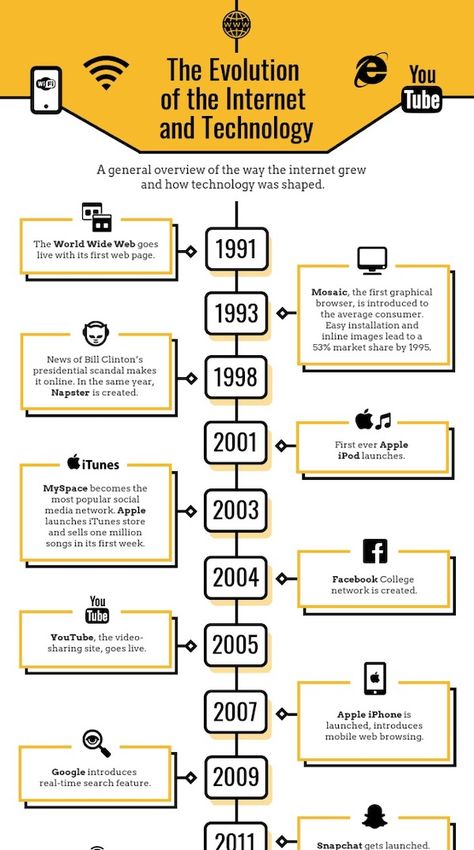 Evolution Of The Internet Timeline Infographic Technology Timeline, Infographic Timeline, Timeline Infographic Design, Media Infographic, Infographic Examples, History Infographic, Infographic Design Layout, Graphic Design Infographic, Creative Infographic