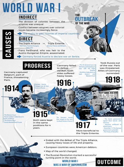 Historic Infographic, History Timeline Design Layout, History Poster Design, Ww1 Timeline, Historical Infographics, Infographics Layout, Historical Poster, Academic Poster, World History Facts