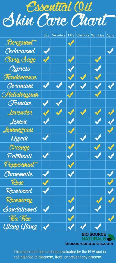 Everyone’s skin is different—some people have oily skin, others struggle with acne or wrinkles, or even eczema. No matter your skin type, essential oils can help! BioSource Naturals has compiled a skin care chart, below, that tells you what essential oils can be used for your type of skin or condition in a DIY Essential … #essentialoilsdiffuser Essential Oil Skin Care, Type Of Skin, Skin Care Routine For 20s, Diy Essentials, Diy Kosmetik, Essential Oils For Skin, Hair Diy, Oil Skin Care, Young Living Oils