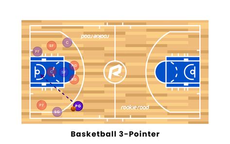 Basketball 3 Pointer Basketball Positions, Basketball Stats, Small Forward, Basketball Shooting, Basketball Plays, Shooting Guard, Modern Games, Field Goal, Nba Season