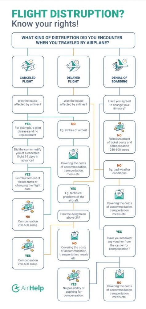 Flight disruption compensation checklist You cannot make a flight: what should you do? You just missed the flight: what can you do? Your flight is delayed: what can you do? Your airline cancelled the flight: what can you do? Special circumstances: what can you do? #FlightHacking #MissedFlights #AirFares #FlightCompensation Flight Checklist, Delayed Flight, Air Carrier, Cancelled Flight, Nepal Travel, Travel Writing, Travel Money, Future Travel, Cheap Flights