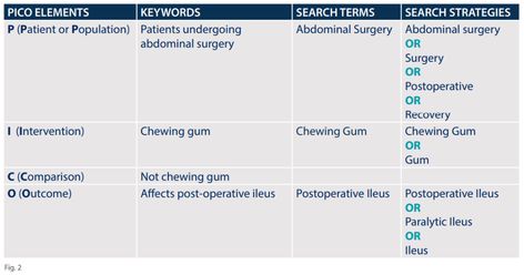 Finding the evidence - Using PICO searching to support evidence-based nursing practice | Clinical Knowledge Network Evidence Based Practice Nursing, Nursing Things, Evidence Based Practice, Nursing Research, Healthcare Management, Research Question, Meta Analysis, Medical Anatomy, Online Journal