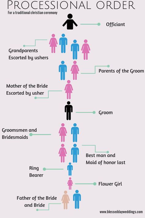 wedding ceremony processional order - Google Search Wedding Processional Order, Processional Order, Order Of Wedding Ceremony, Wedding Processional, Wedding Ceremony Ideas, Wedding Ceremony Traditions, Wedding Info, Catholic Wedding, Brides And Grooms