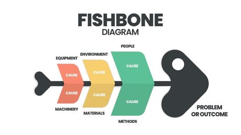 The vector featured a fish skeleton. A template is a tool to analyze and brainstorm the root causes of an effect and solution. A fishbone diagram presentation is a cause-and-effect Ishikawa diagram. Fish Bone Diagram, Ishikawa Diagram, Fishbone Diagram, Sequence Diagram, Fish Skeleton, Brand Archetypes, Ishikawa, Cause And Effect, Cityscape Photos