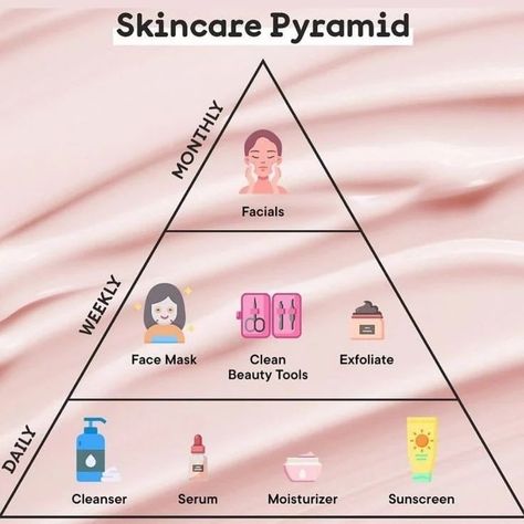 Skincare Pyramid for Beginners Weekly Skin Care Routine, Weekly Skincare, Monthly Routine, Minimalist Skincare, Weekly Routine, Combo Skin, Sunscreen Moisturizer, Cystic Acne, Effective Skin Care Products