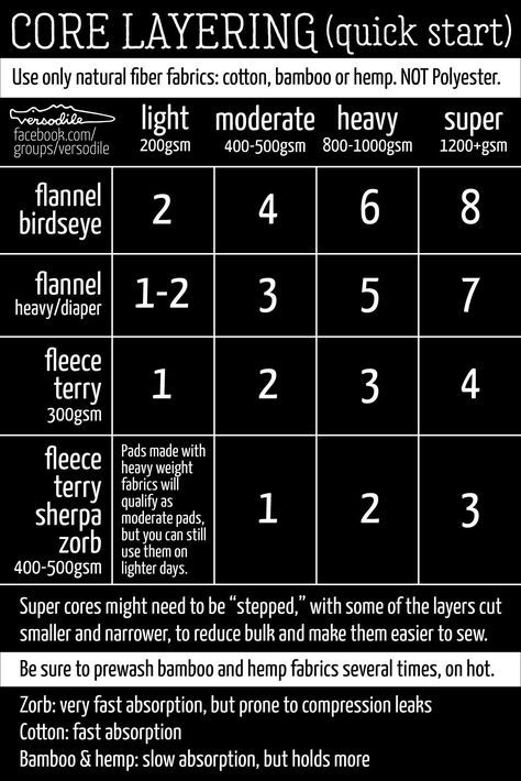 Reusable Cloth pads diy absorbency chart. Come chat and find free patterns in the Versodile Facebook group! Pattern For Reusable Sanitary Pads, Cloth Pads Diy, Diy Cloth Pads Pattern, Reusable Pads Pattern, Reusable Pads Diy, Diy Sanitary Pads, Period Pads Diy, How To Make Reusable Pads, Diy Period Pads