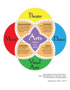 Starting Arts actively promotes all four arts disciplines: Dance, Theatre, Music and Visual Arts.Follow your path with the Arts: Why the Arts lead to success! Find resources about starting arts in your community. Importance Of Art Education, Arts Education Quotes, Teaching Theatre, Drama Education, Theatre Education, Teaching Drama, Importance Of Art, Pinterest Art, School Culture