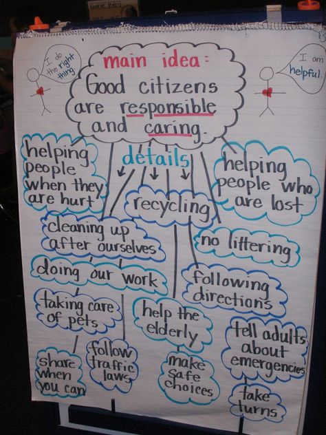 Good Citizen Anchor Chart, Add Drawings, Social Studies Communities, Communities Unit, Word Web, Class Discussion, 3rd Grade Social Studies, Chart Paper, Kindergarten Social Studies