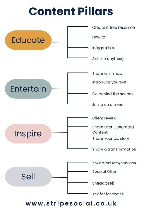 Social Media Content Pillars Types Of Social Media Content, Healthy Branding, Types Of Marketing, Plan Content, Content Pillars, Comunity Manager, Social Media Plan, Content Types, Business Strategy Management