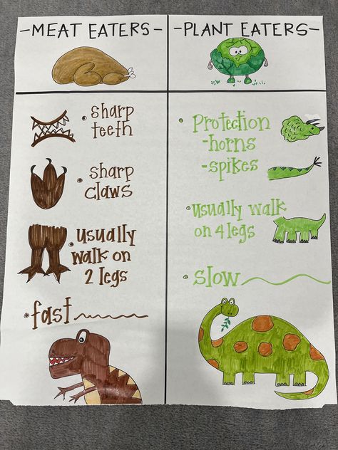 Dinosaur Chart Preschool, Pre K Dino Activities, Turkey Dinosaurs Meal, All About Dinosaurs Preschool, Dino Prek Activities, Dinosaur Preschool Lesson, Dino Activities For Kindergarten, Dinosaur Theme Preschool Activities Art Projects, Dinosaur Questions For Preschool