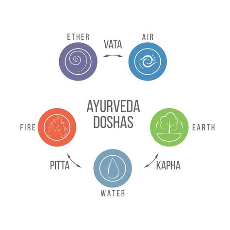 Ayurveda doshas diagram. Pitta, Kapha, and Vata doshas of the elements of water, earth, fire, air, and ether. Vector illustration Pitta Kapha, Yoga Branding, Fired Earth, Water Element, Cityscape Photos, Nature Backgrounds, Background Banner, Business Travel, Ayurveda