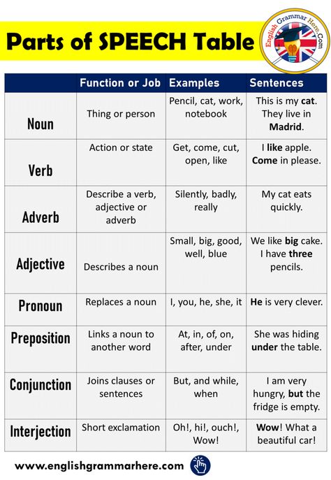 Parts of Speech in English, Definition and Examples Parts of Speech Anyone who wants to learn English should firstly recognize Parts Of Speech Definitions, English Sentence Structure Grammar, English Sentence Structure, Speech In English, Part Of Speech Grammar, Tatabahasa Inggeris, English Sentence, Materi Bahasa Inggris, English Grammar Rules