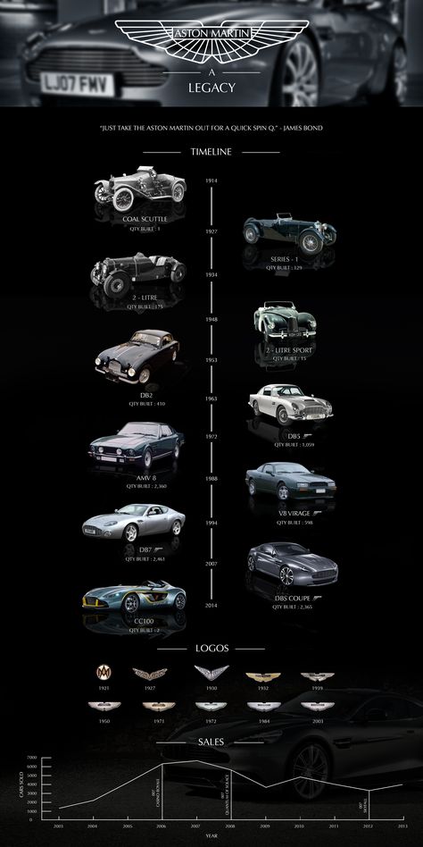 Aston Martin Timeline #astonmartin #graphicdesign #infographic #timeline #information #design #car #brand #jamesbond Car Evolution Timeline, Car Infographic Design, Timeline Poster Design, Automotive Infographic, Automotive Graphic Design, Car Infographic, Branding Infographic, Quote Layout, Infographic Timeline