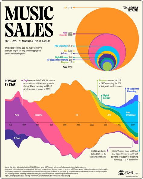 Charted: 50 Years of Music Industry Revenues, by Format Infographics Ideas, Record Stores, Poster Project, London Stock Exchange, Web Banners, Infographic Design Inspiration, All About Music, The Music Industry, Music Business