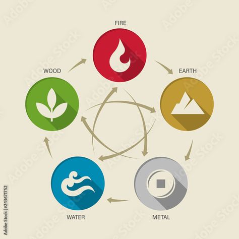 Stock Image: WU XING China 5 elements of nature circle icon sign. Water, Wood, Fire, Earth, Metal. chart circle loop vector design 5 Elements Of Nature, Bagua Map, Circle Icon, Feng Shui Principles, Nature Education, Five Elements, Deeper Life, 4 Elements, 5 Elements