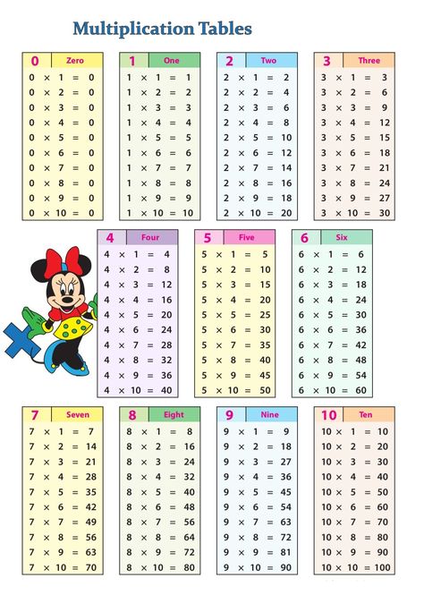 Math Classroom Posters, Math Division Worksheets, Math Tables, Multiplication Tables, Multiplication Chart, Math Division, Division Worksheets, Multiplication Table, Math For Kids