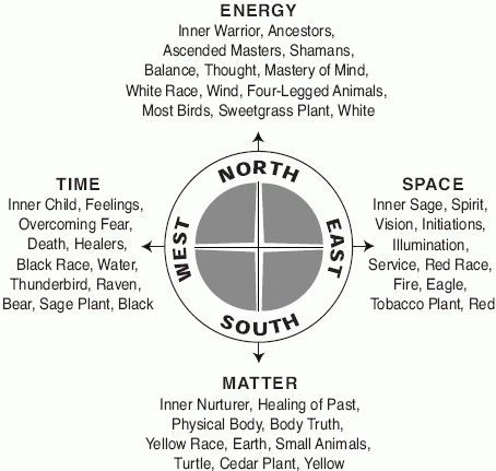 Shamanic Four Elements, Medicine Wheel, Wiccan Spells, Spells Witchcraft, Spell Book, Book Of Shadows, Alchemy, Energy Healing, Astrology