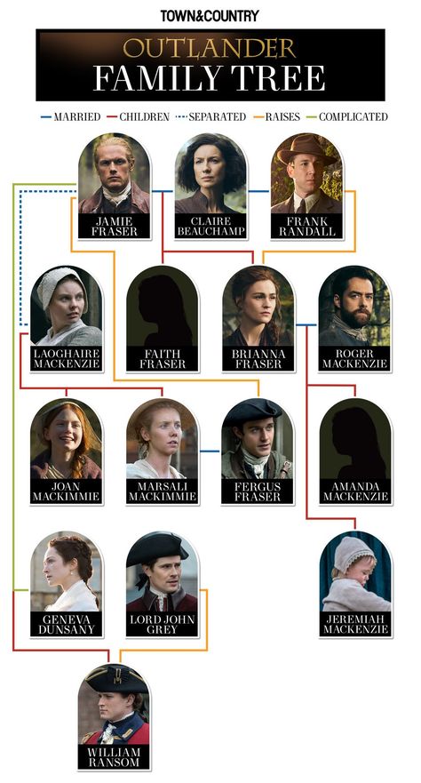 outlander family tree Outlander Aesthetic, Family Tree Explained, Fraser James, Sam Heughan Family, Jamie Outlander, Scotland Outlander, Claire And Jamie, Gabaldon Outlander, Bonnie Prince Charlie