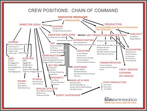 Set Designer Film, Filmmaking Inspiration, Film Tips, Film Technique, Filmmaking Cinematography, Production Coordinator, Chain Of Command, Film Photography Tips, Acting Tips