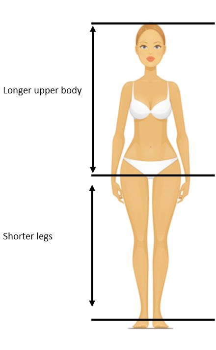 How to dress the longer body with shorter legs proportioned body Inside Out Style, Body Proportions, Body Balance, Ideal Body, Outfit Formulas, Body Pain, 60 Fashion, Soft Classic, Long Torso