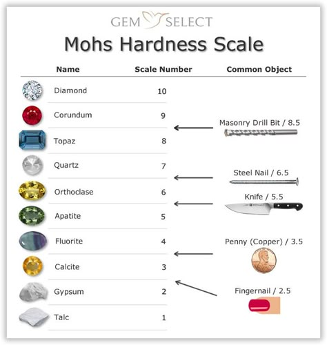 Mohs Hardness Scale Mohs Hardness Scale, Rock Identification, Color Change Sapphire, Jewelry Knowledge, Steel Nails, Demantoid Garnet, Almandine Garnet, Mohs Scale, Rubellite Tourmaline