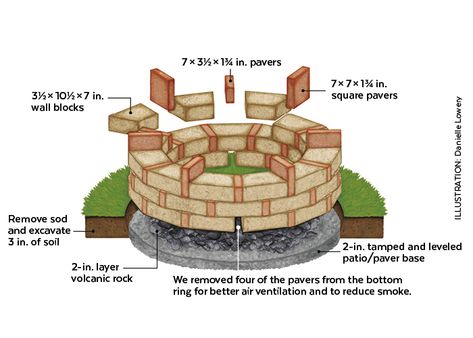 DIY Firepit: Nothing says fall like a cozy backyard firepit. And DIY firepits have never been more popular. They’re attractive, functional! Wood Fire Cooking Pit, Stone Firepits Backyard Ideas, Firepit Seating Backyard Diy, Brick Firepits Backyard Diy, Diy Stone Fire Pit, Dry Landscaping, Diy Firepits, Garden Wall Block, Firepits Backyard