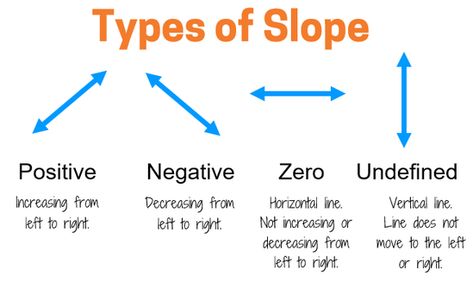 Slope Math, Slope Of A Line, Ab Positive, Slope Formula, Basic Algebra, Geometry High School, Math Tutorials, Basic Math Skills, School Tool