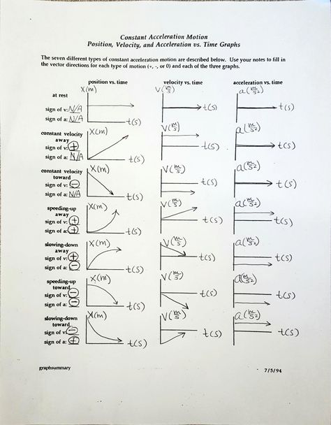 Distance Vs Time Graph Worksheet Position and Velocity Vs Time Graphs Worksheet Answers Distance Time Graphs Worksheets, Distance Time Graphs, Graph Worksheet, Motion Graphs, Scientific Notation, Matching Worksheets, Time Worksheets, Kids Worksheets Printables, Educational Worksheets