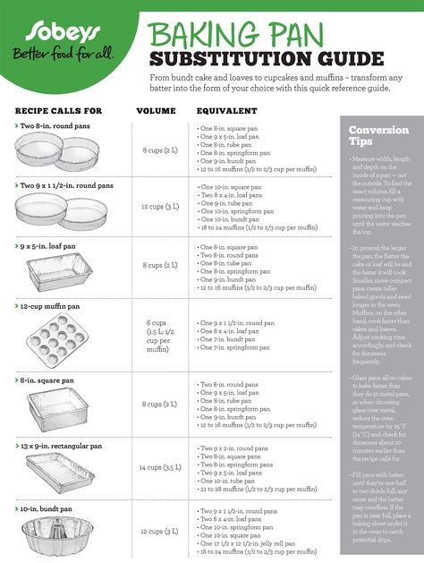 From bundt cake and loaves to cupcakes and muffins – transform any batter into the form of your choice with this quick reference guide. Baking Pan Sizes, Baking Substitutions, Baking Conversion Chart, Baking Chart, Cake Pan Sizes, Cooking Conversions, Baking Conversions, Cooking Substitutions, Baking Measurements