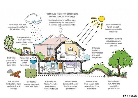 The Anatomy of A Sustainable Home: 5 Basic Principles Eco House Plans, Energy Architecture, Eco Construction, Sustainable House Design, Eco House Design, Eco Home, Green House Design, House Unique, Green Homes