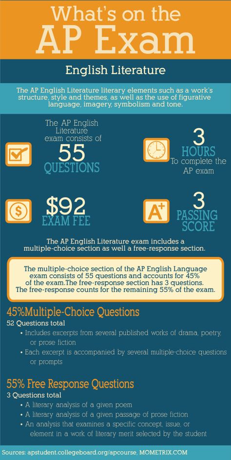 What's on the AP English Literature Exam AP tests are exams designed to measure a person’s grasp of a particular subject area. Passing one of these exams certifies that you have achieved a level of learning commensurate with that of a student who has passed college classes in the subject. http://www.mometrix.com/blog/whats-on-the-ap-english-literature-exam/ Ap Euro, Ap European History, Ap Chem, Ap Language And Composition, Ap Environmental Science, History Exam, Ap Test, Ap Human Geography, Ap Chemistry